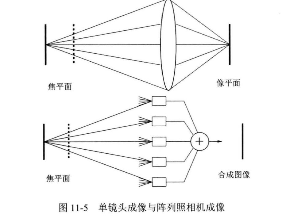 光场成像技术图像生成