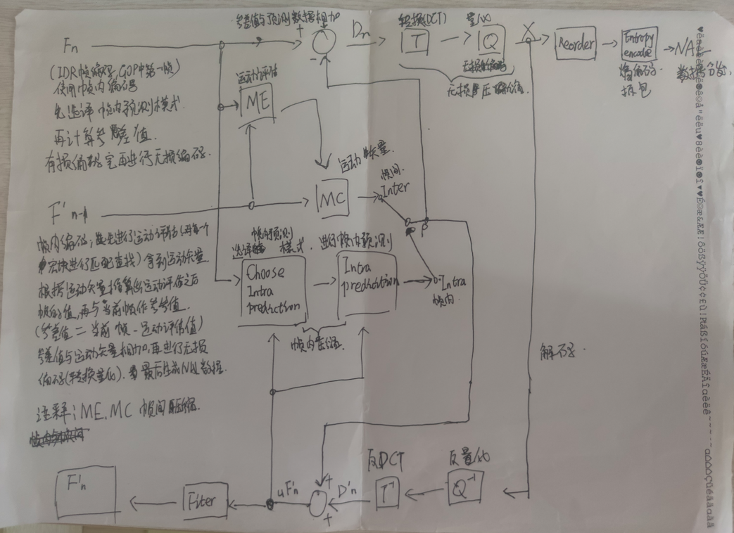 H264编码流程_h265和h265+视频编码有什么差别