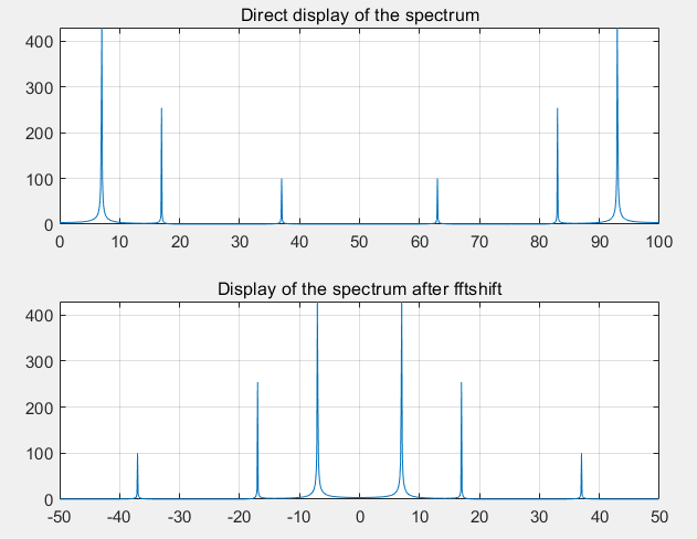 Matlab fftshift and ifftshift and some confusions_matlabfftshift代码-CSDN博客