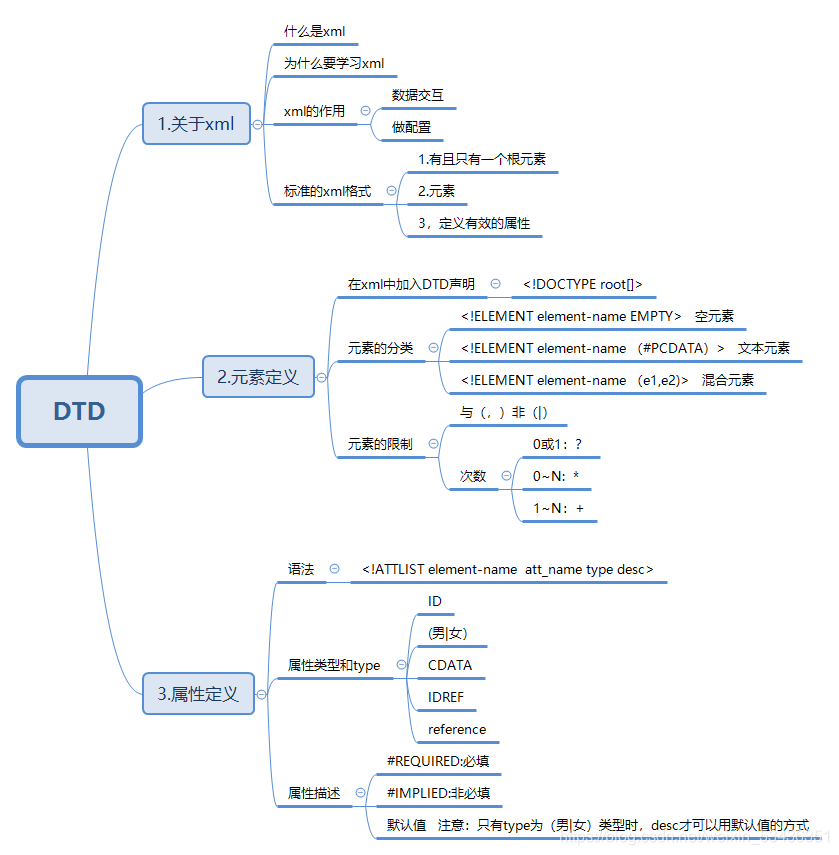 文件定义格式DTD