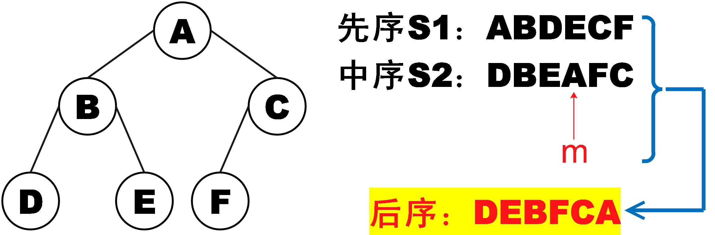 依据二叉树的先序遍历和中序遍历求其后序遍历