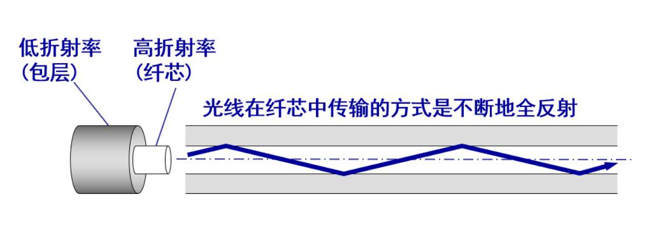 光纤传播的是光信号  双绞线传播的是电信号2