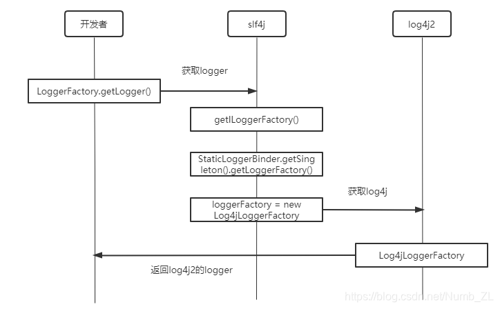 日志框架LOG4J2系列一——入门