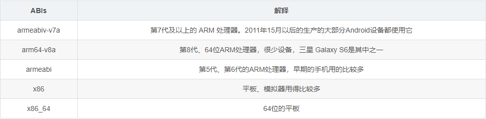 Armeabi V7a Arm64 V8a Armeabi X86 X86 64区别 Enweitech Software Works Csdn博客