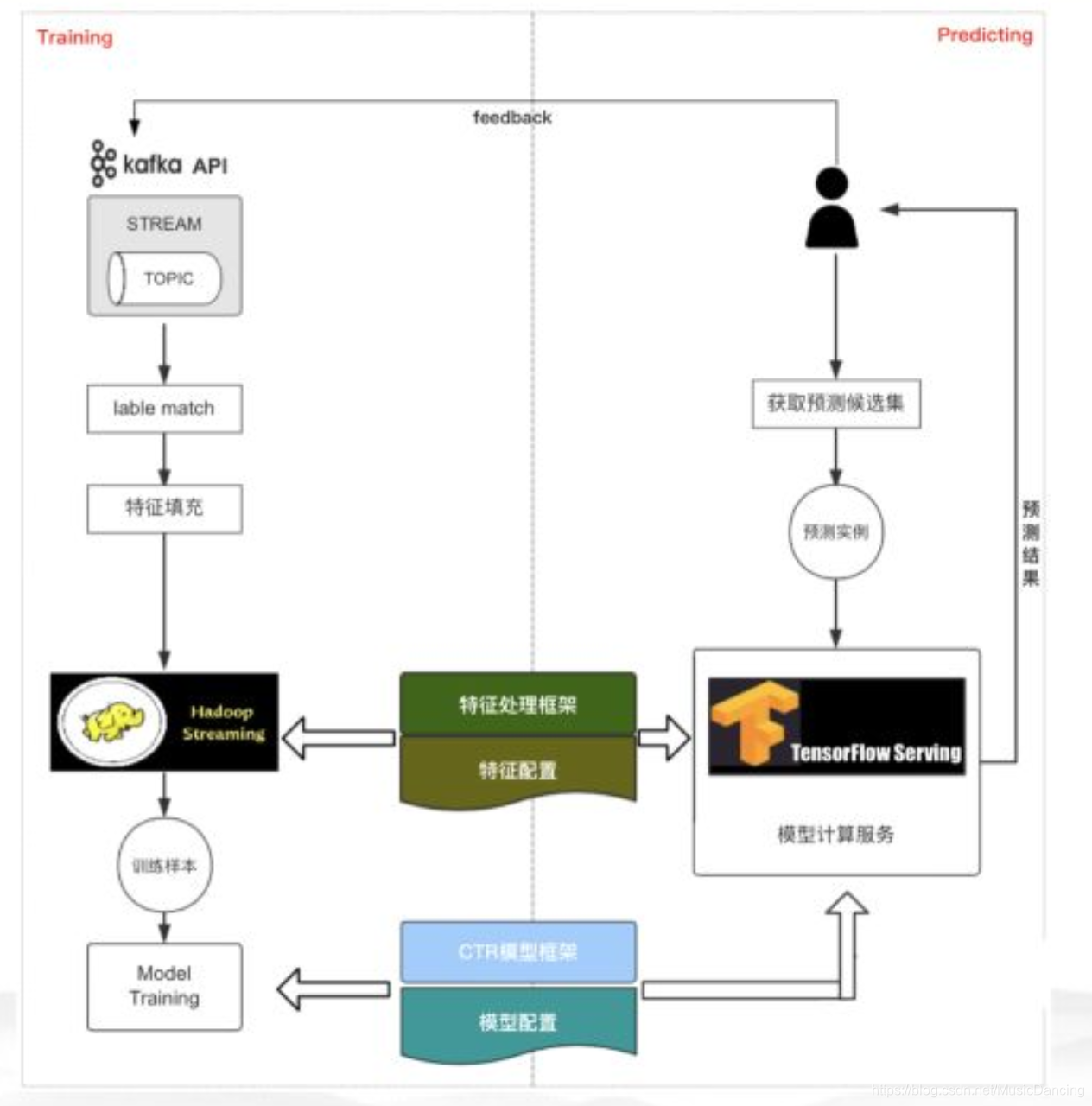 读书笔记--网易新闻推荐