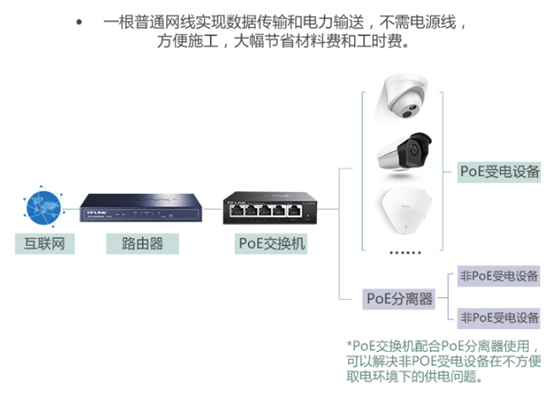 PoE介绍（网线供电）和POE交换机常见连接架构「建议收藏」