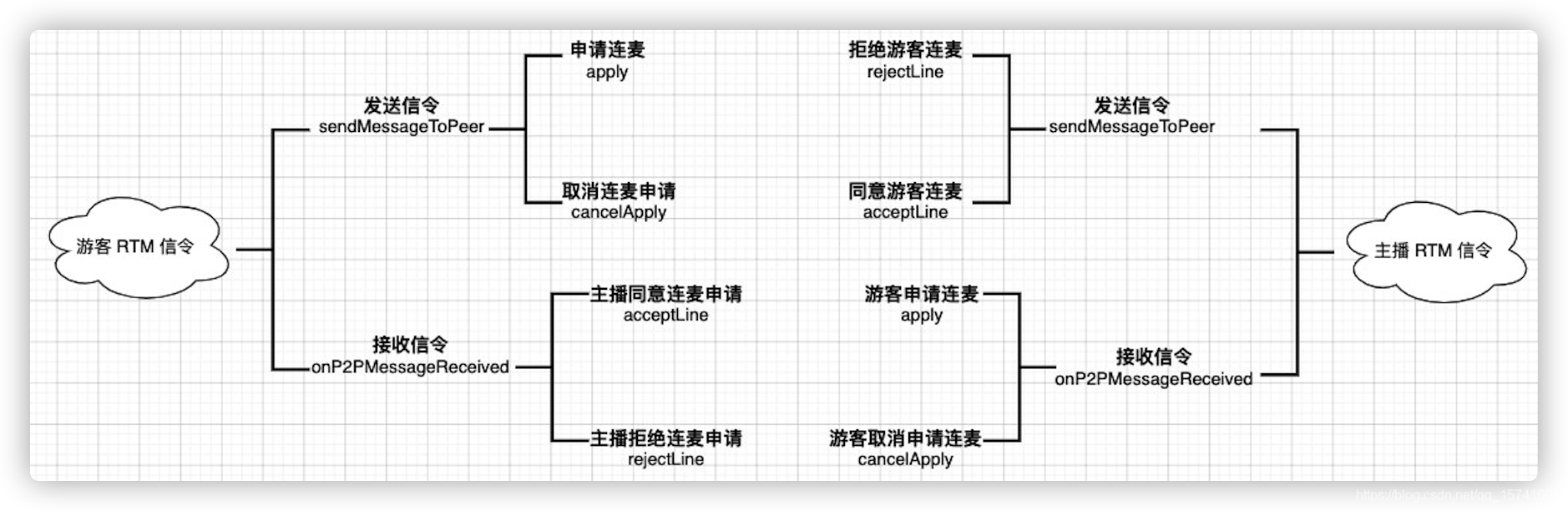 时序图