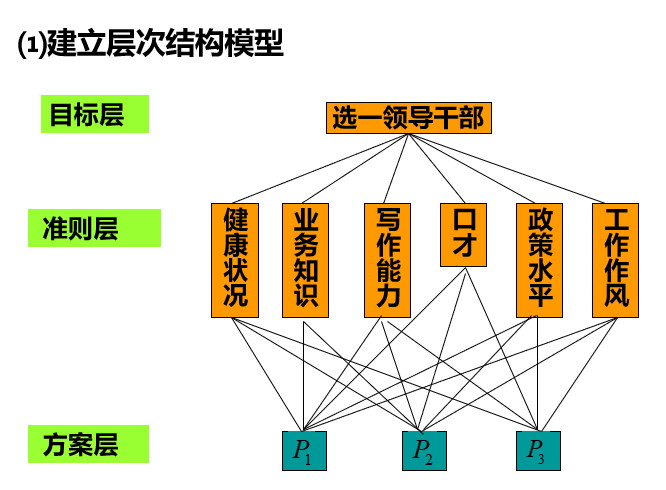 层次数据模型存在的问题_层次数据模型的结构是一种什么