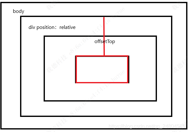 offsetTop值和position的关系_position offsettop-CSDN博客
