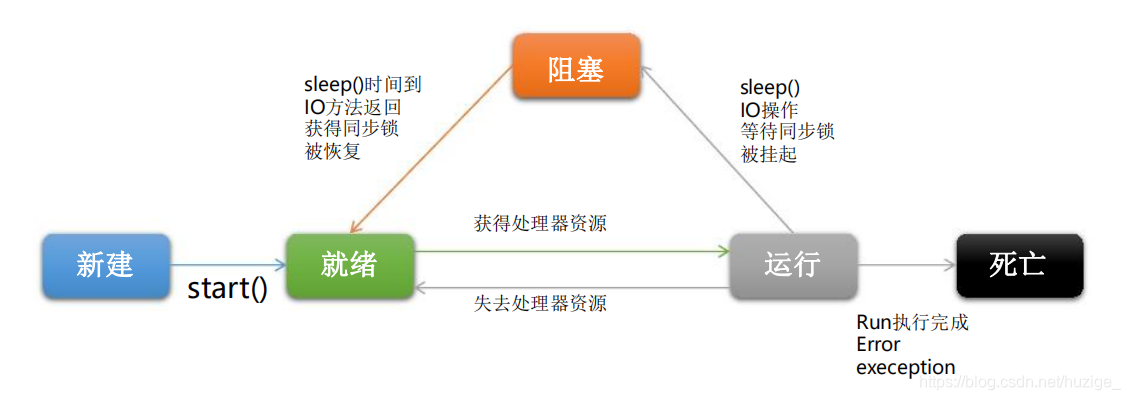 学习日志day16（2021-07-29）（1、创建和启动线程 2、线程的生命周期 3、从浏览器多线程爬取文件）