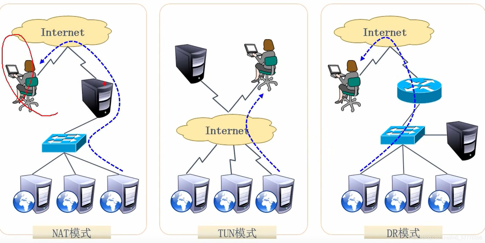 LVS的三种工作模式_lvs三种模式的工作过程-CSDN博客