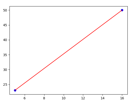matplotlib在指定的两个点之间连线 python3_python plt.plot两天线连接起来-CSDN博客