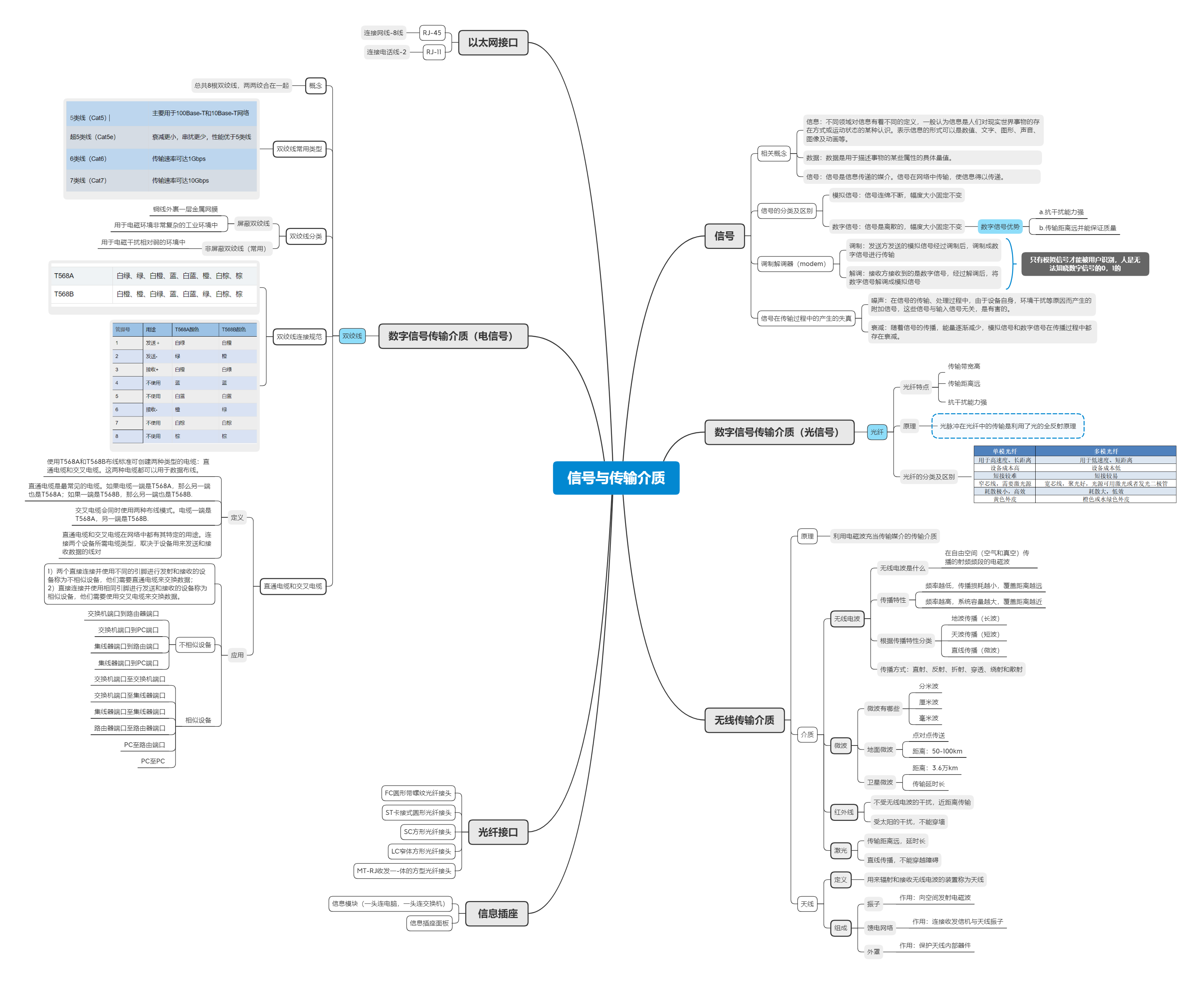 思维导图——带你快速掌握信号与传输介质