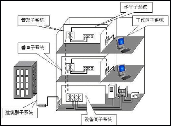 网络布线与综合布线系统学习