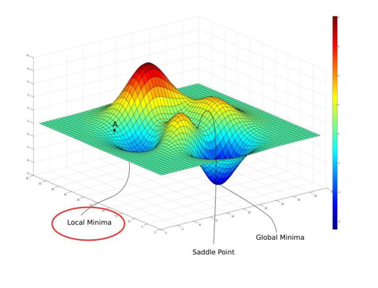 机器学习详解optimizers
