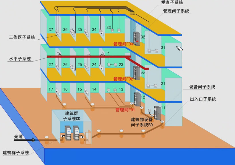 建筑物综合布线系统(pds)是传输语音,数据,影像和其他信息的标准结构