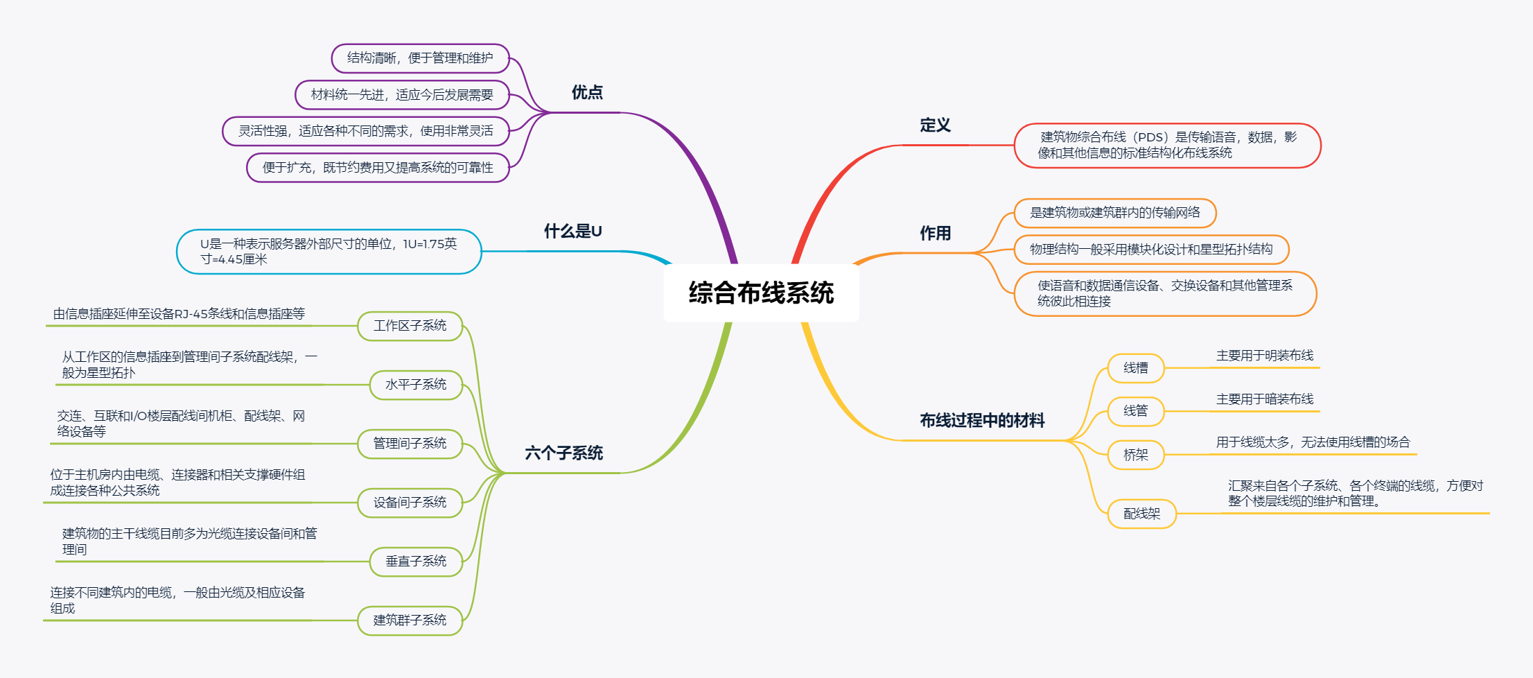 思维导图——秒懂综合布线系统