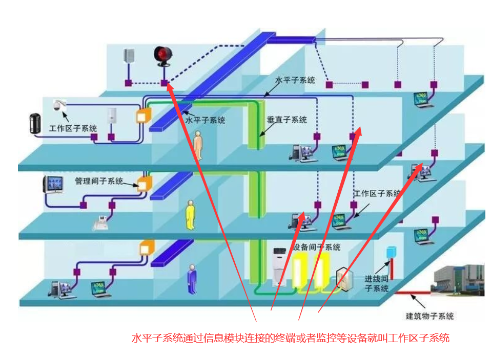 综合网络布线