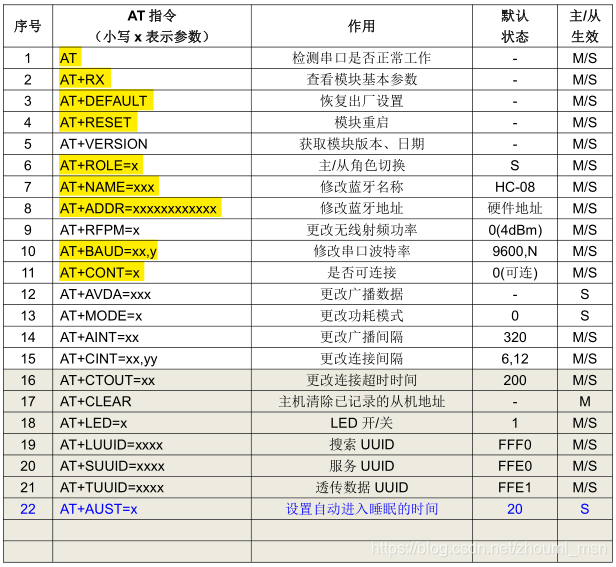 蓝牙模块 HC08_两个STM32开发板无线通信