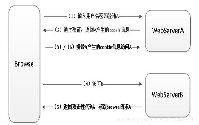 web框架总结（django、flask）
