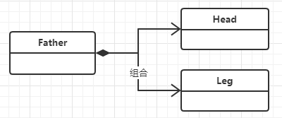 在了解学习uml各个箭头的含义与用法后,就能应用到实际的类图中,例如