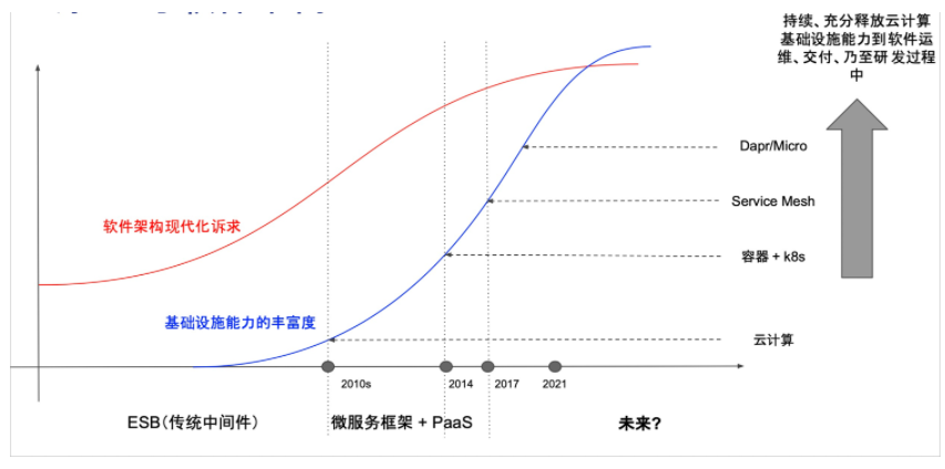 Dapr 在阿里云原生的实践