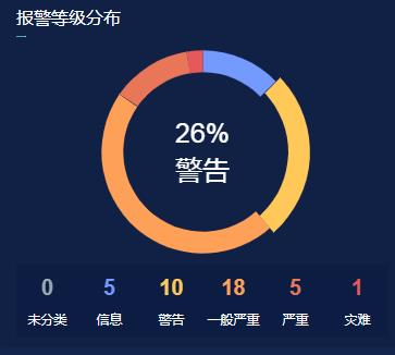 资产分类异常统计:一目了然的获得资产情况,资产是否正常/异常.