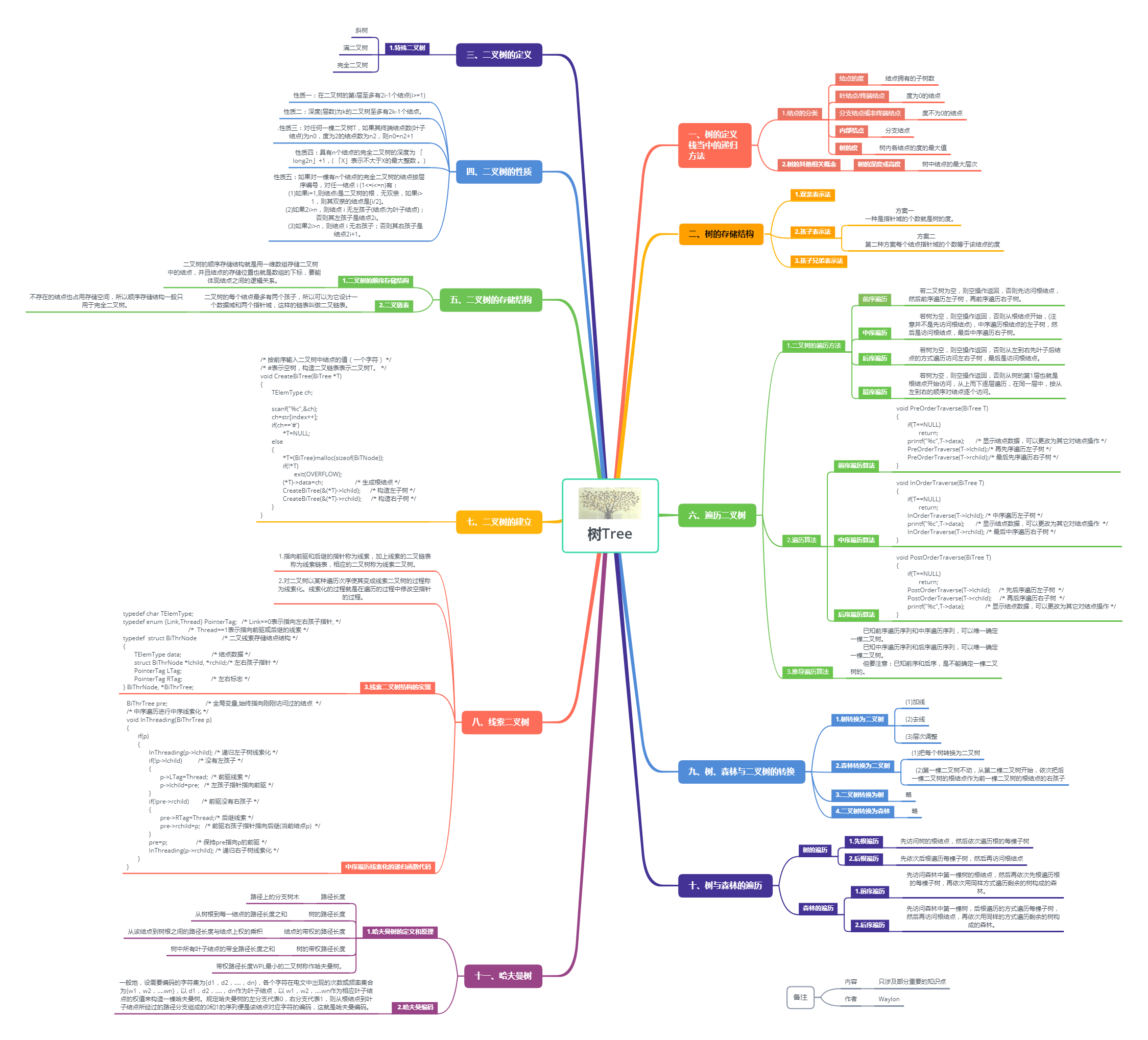 数据结构树知识点思维导图