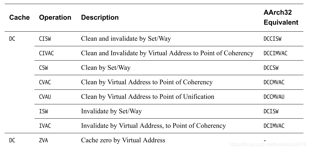 Cache Maintenance-关于cache 清除(invalidate)和清理(clean)操作的基础知识 ...