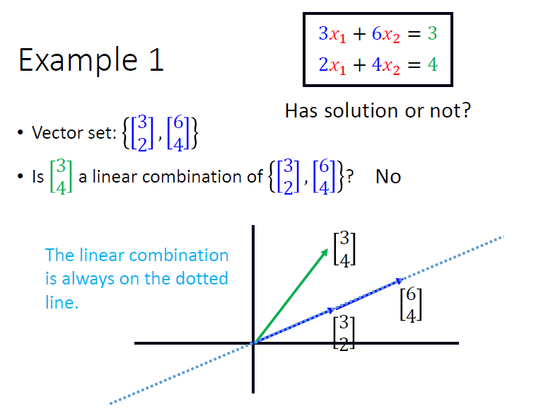 span of the columns of a——由a的列向量张成的空间
