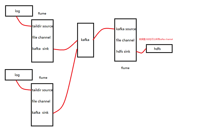 大数据——Flume+Kafka+Flume整合模式