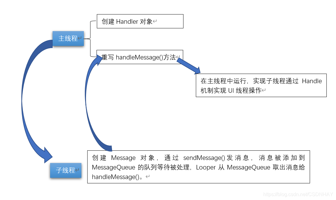 Android——Handler的原理和简单使用_android handler的原理和使用-CSDN博客