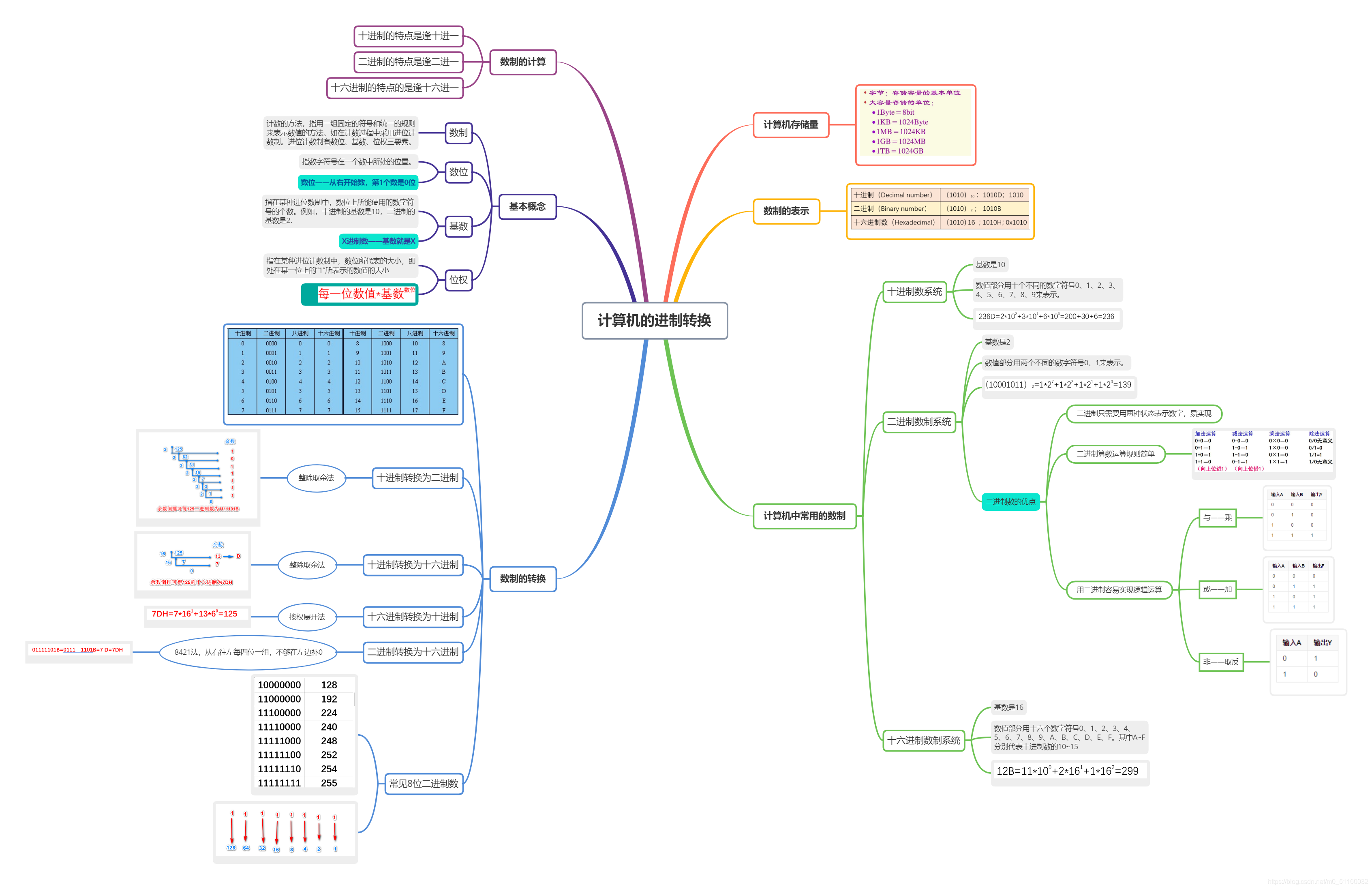 思维导图——史上最详细的计算机基础进制转换讲解