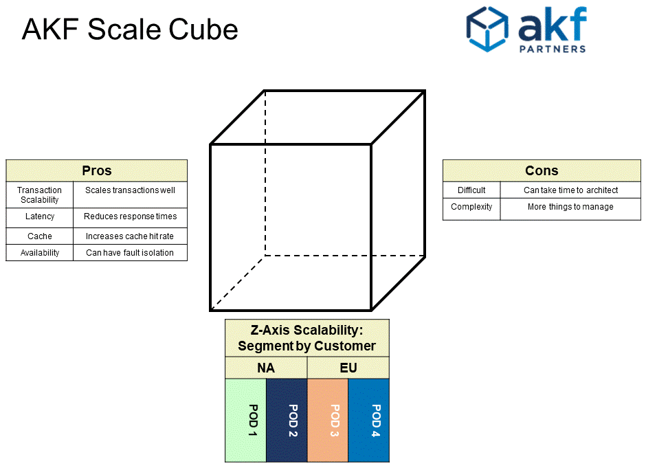 扩展立方体 The Scale Cube