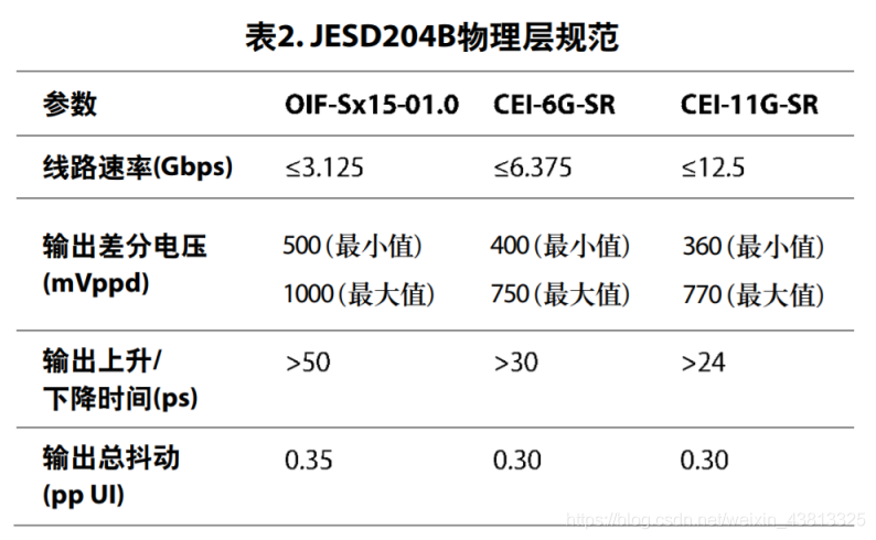 JESD204标准概述