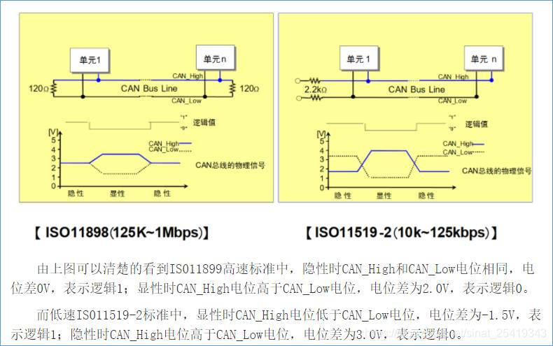 一种低速CAN的稳定接线方法:CAN_H通过150Ω电阻下拉接地,CAN_L通过150Ω电阻上拉接5V_can的h与l怎么接线_小邝同学喜欢 ...