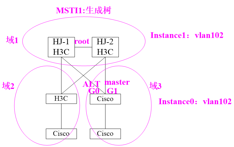 思科华三设备组网思科生成树PVST发BPDU导致全网闪断