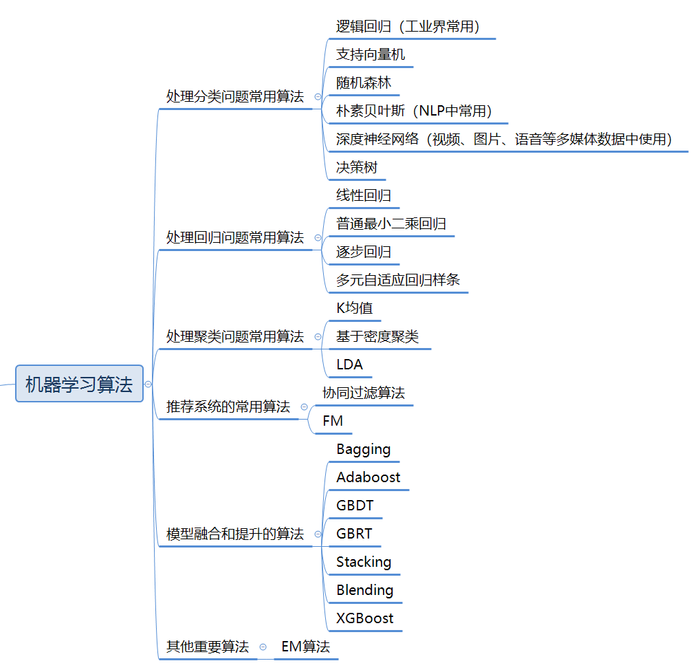 Interview之AI：人工智能领域岗位求职面试插图3