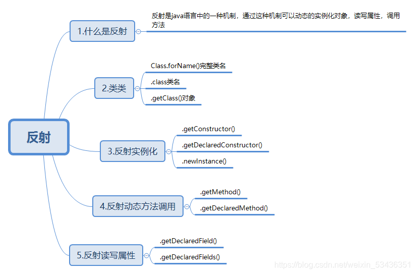 J2EE之反射实例化，反射动态方法调用，反射读写属性