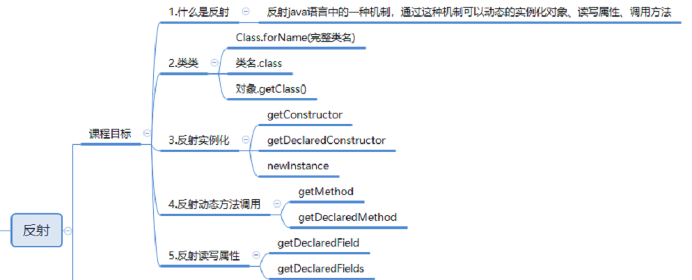 J2EE反射