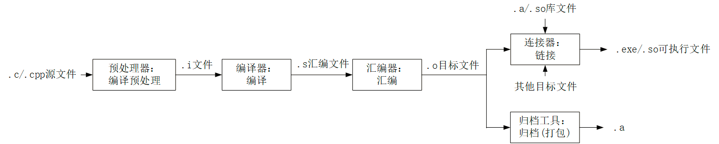 Android NDK开发（一）：C/C++库基础知识