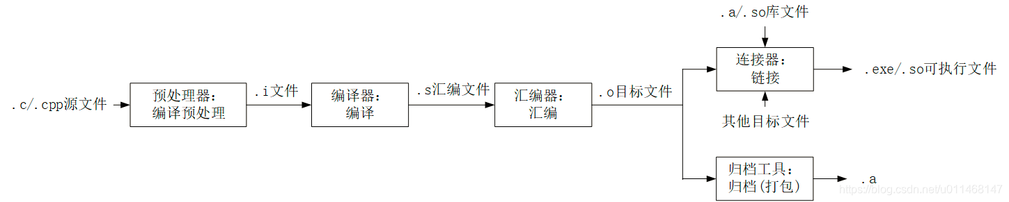 Android NDK开发（一）：C/C++库基础知识