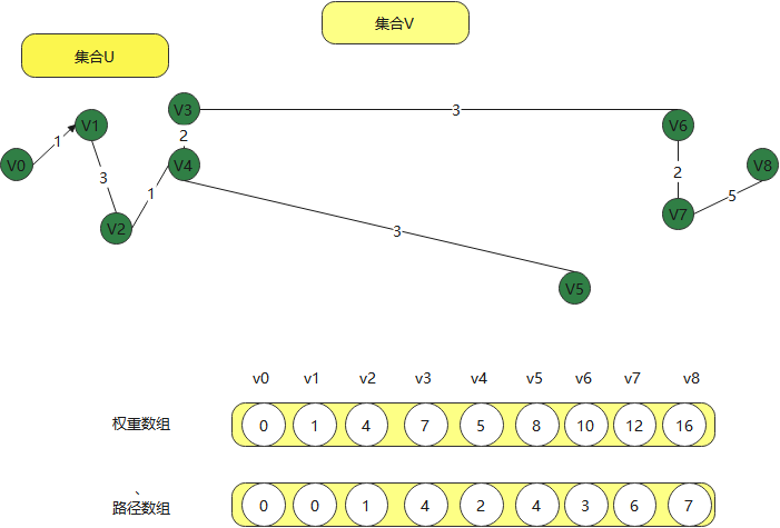 图论应用floyd弗洛伊德算法dijkstra迪杰斯特拉算法