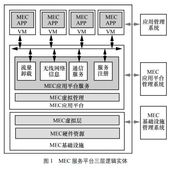 移动边缘计算MEC学习笔记_细水长流-的博客-CSDN博客_mec服务器能耗