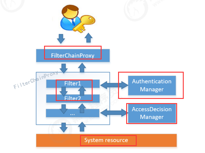 Daoauthenticationprovider 2025 spring security