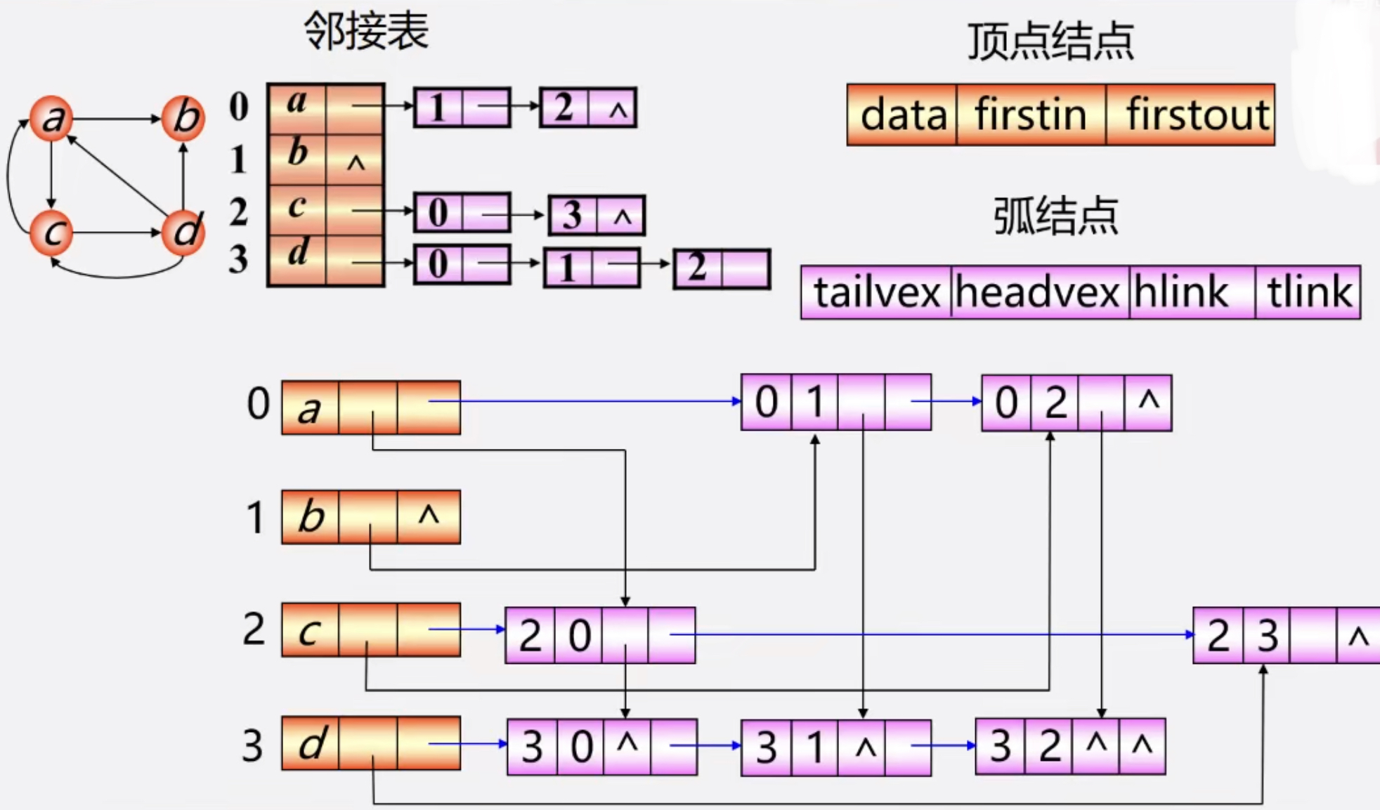 数据结构第六章图