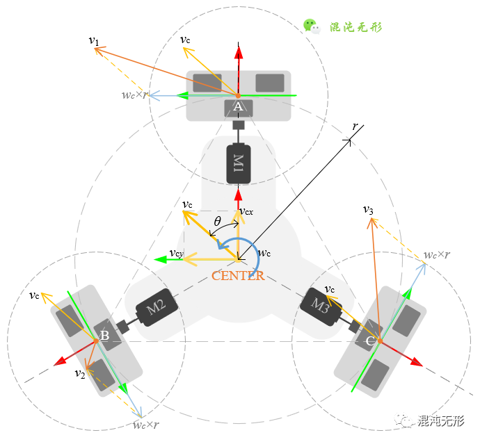 全向轮机器人运动学分析