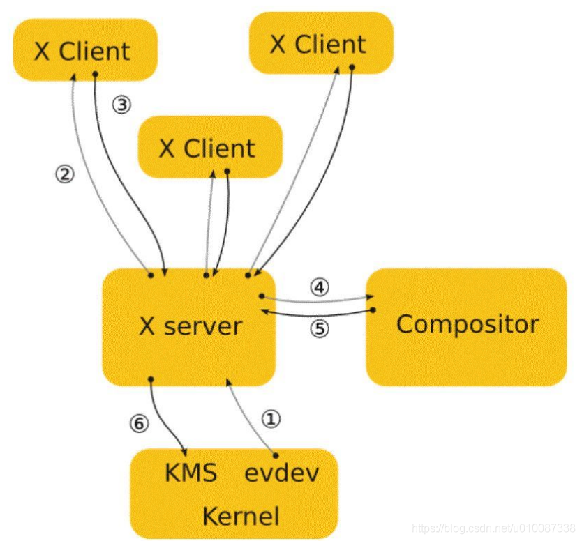 X window 概念及原理图_画出x-window架构图-CSDN博客