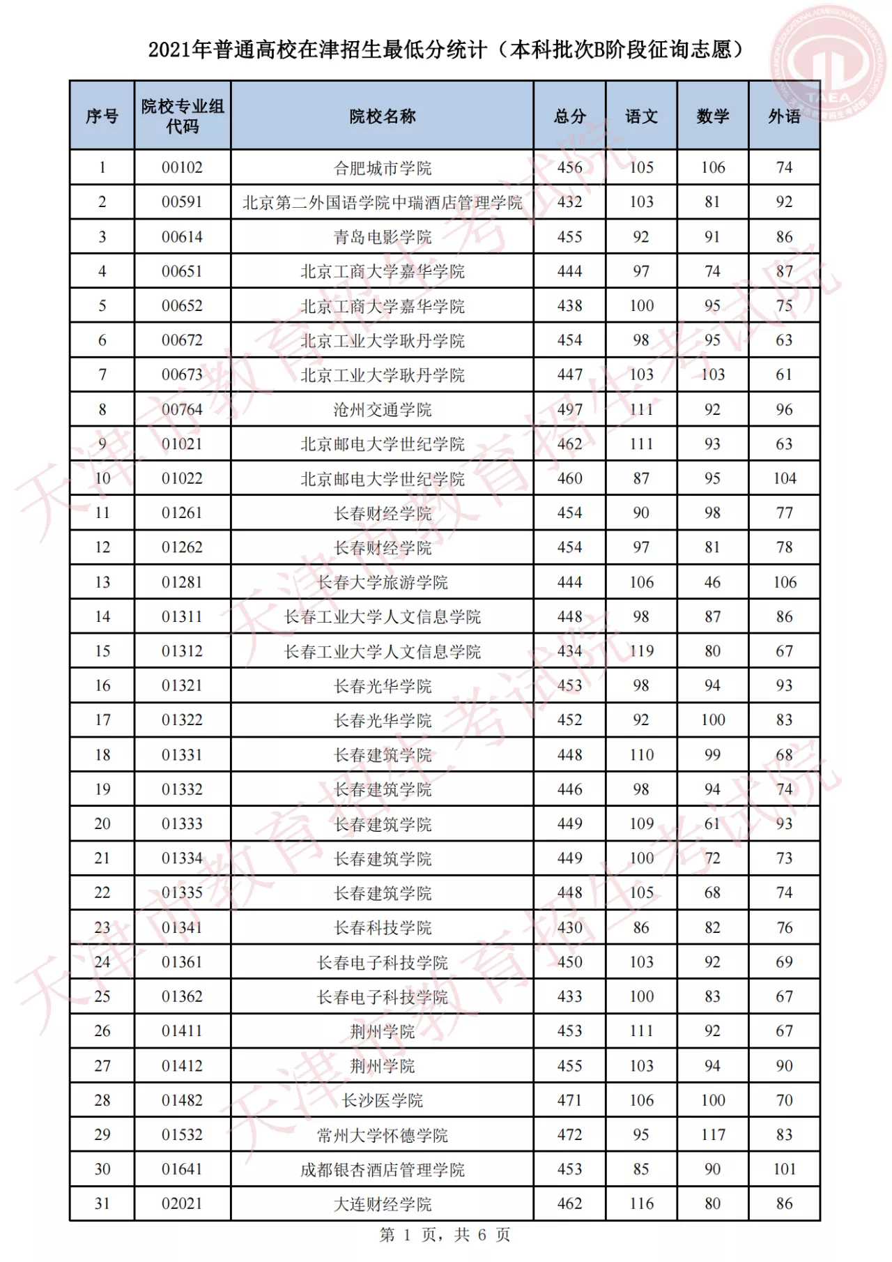 四川历年高考录取分数线_四川历年高考状元分数_四川高考分数录取