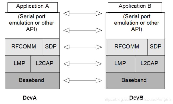 ESP32 蓝牙开发